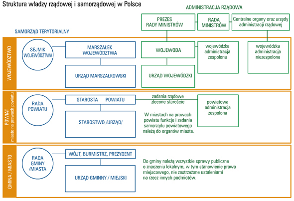 Struktura władzy rządowej i samorządowej w Polsce