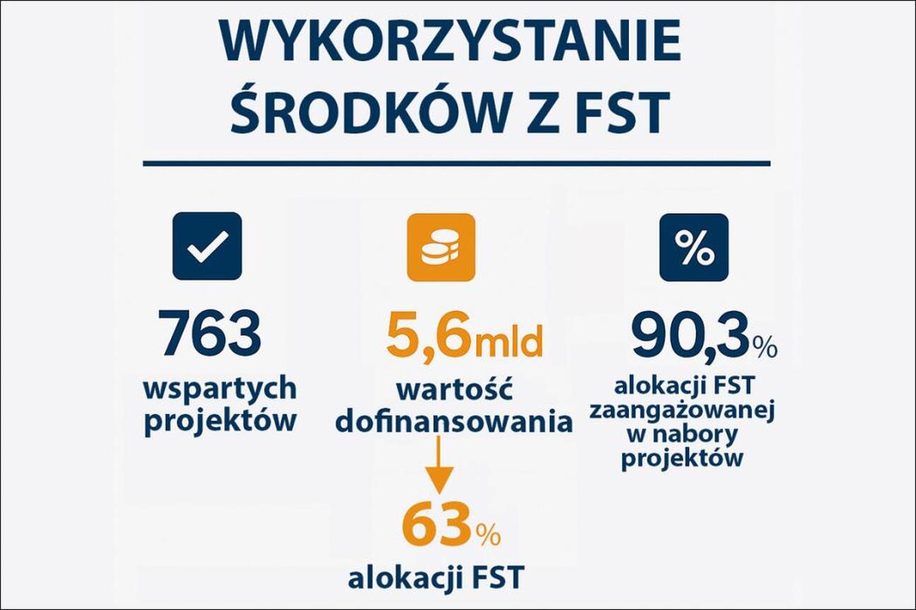 Śląskie: Fundusz Sprawiedliwej Transformacji w akcji. 63% alokacji już wykorzystanych w projekty. (wygenerowano przez AI)