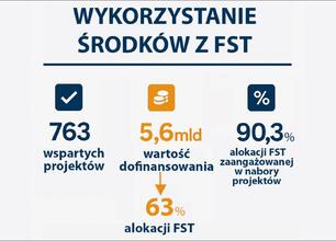 Śląskie: Fundusz Sprawiedliwej Transformacji w akcji. 63% alokacji już wykorzystanych w projekty. (wygenerowano przez AI)