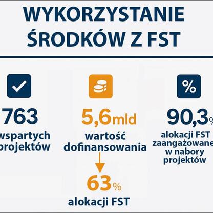 Śląskie: Fundusz Sprawiedliwej Transformacji w akcji. 63% alokacji już wykorzystanych w projekty. (wygenerowano przez AI)