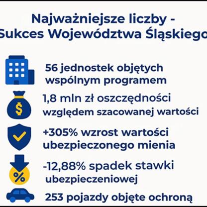Śląskie Voivodztwo prezentuje sukcesywny program ubezpieczeń, oszczędzając 1,8 mln zł i zwiększając ochronę mienia o 305%. (wygenerowano przez AI)